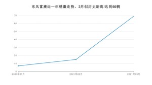 3月东风富康销量怎么样? 众车网权威发布(2021年)