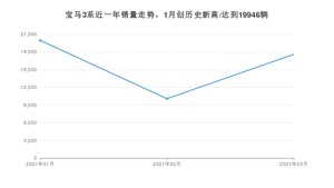 3月宝马3系销量如何? 众车网权威发布(2021年)