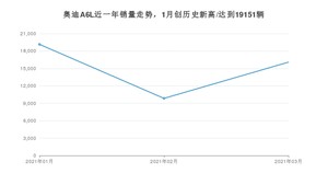 奥迪A6L 3月份销量数据发布 共16087台(2021年)