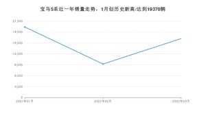 宝马5系 3月份销量数据发布 共16191台(2021年)