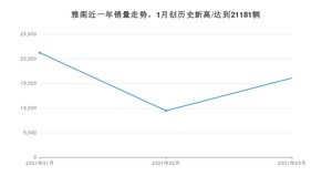 雅阁 3月份销量数据发布 共16070台(2021年)