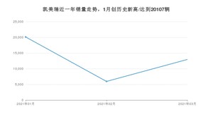 3月凯美瑞销量如何? 众车网权威发布(2021年)