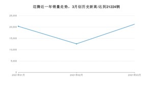 迈腾 3月份销量数据发布 共21224台(2021年)