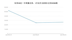 3月哈弗H6销量怎么样? 众车网权威发布(2021年)