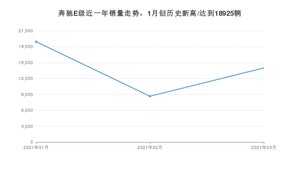 3月奔驰E级销量如何? 众车网权威发布(2021年)