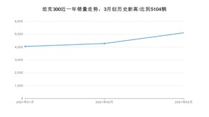 坦克300 3月份销量数据发布 共5104台(2021年)