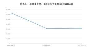 3月朗逸销量怎么样? 众车网权威发布(2021年)