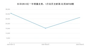 3月本田CR-V销量怎么样? 众车网权威发布(2021年)