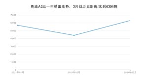 3月奥迪A3销量怎么样? 众车网权威发布(2021年)