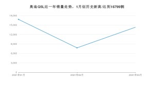 奥迪Q5L 3月份销量数据发布 共14315台(2021年)