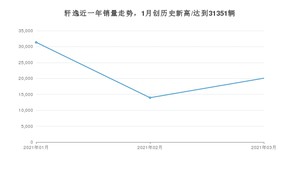 3月轩逸销量怎么样? 众车网权威发布(2021年)