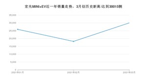 宏光MINI EV 3月份销量数据发布 共30015台(2021年)