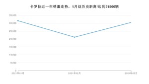 3月卡罗拉销量怎么样? 众车网权威发布(2021年)