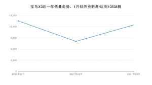 3月宝马X3销量如何? 众车网权威发布(2021年)