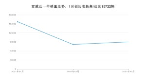 君威 3月份销量数据发布 共9016台(2021年)