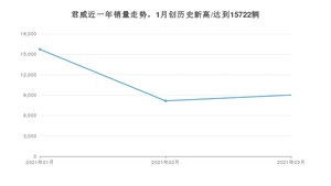 君威 3月份销量数据发布 共9016台(2021年)