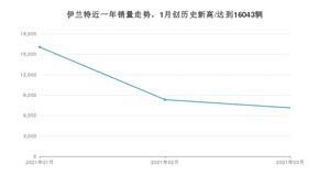 3月伊兰特销量怎么样? 众车网权威发布(2021年)