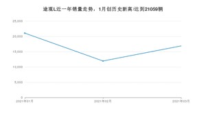 3月途观L销量如何? 众车网权威发布(2021年)