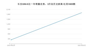 3月长安UNI-K销量如何? 众车网权威发布(2021年)