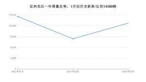 3月亚洲龙销量怎么样? 众车网权威发布(2021年)