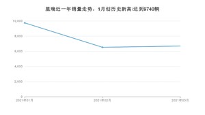 星瑞 3月份销量数据发布 共6684台(2021年)