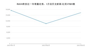 RAV4荣放 3月份销量数据发布 共16337台(2021年)