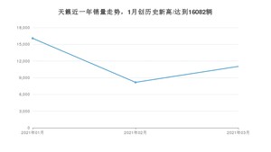 天籁 3月份销量数据发布 共11032台(2021年)