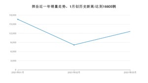 3月探岳销量怎么样? 众车网权威发布(2021年)
