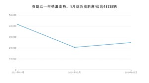 英朗 3月份销量数据发布 共24877台(2021年)