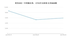 领克03 3月份销量数据发布 共5924台(2021年)