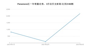 3月Panamera销量怎么样? 众车网权威发布(2021年)