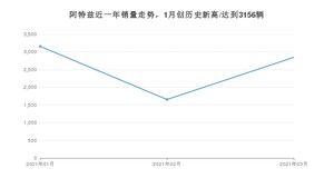 3月阿特兹销量如何? 众车网权威发布(2021年)