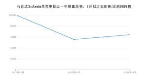 3月马自达3 Axela昂克赛拉销量怎么样? 众车网权威发布(2021年)