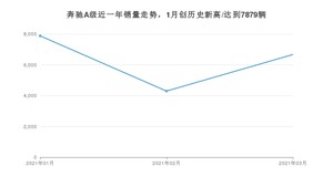 3月奔驰A级销量怎么样? 众车网权威发布(2021年)