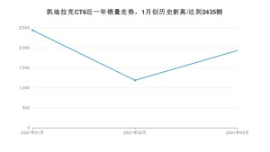 凯迪拉克CT6 3月份销量数据发布 共1929台(2021年)