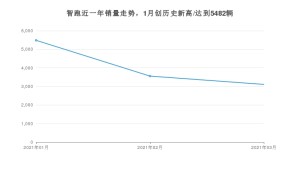 智跑 3月份销量数据发布 共3109台(2021年)