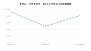 雷凌 3月份销量数据发布 共20377台(2021年)
