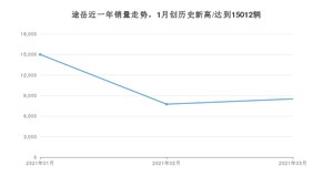 3月途岳销量怎么样? 众车网权威发布(2021年)