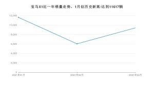 宝马X1 3月份销量数据发布 共9411台(2021年)