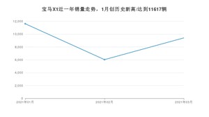 宝马X1 3月份销量数据发布 共9411台(2021年)