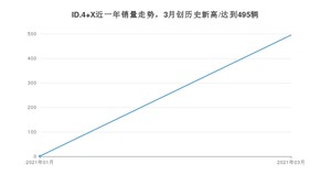 3月ID.4 X销量如何? 众车网权威发布(2021年)