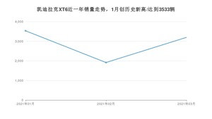 3月凯迪拉克XT6销量如何? 众车网权威发布(2021年)