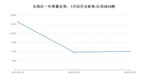 名图 3月份销量数据发布 共1011台(2021年)