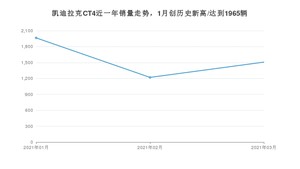 凯迪拉克CT4 3月份销量数据发布 共1508台(2021年)