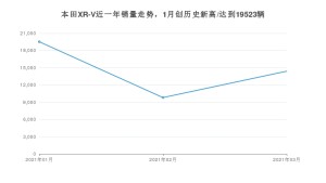 本田XR-V 3月份销量数据发布 共14395台(2021年)