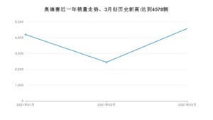 3月奥德赛销量如何? 众车网权威发布(2021年)