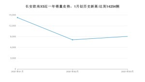 长安欧尚X5 3月份销量数据发布 共9037台(2021年)
