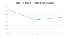 3月君越销量如何? 众车网权威发布(2021年)