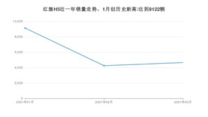 红旗H5 3月份销量数据发布 共4644台(2021年)