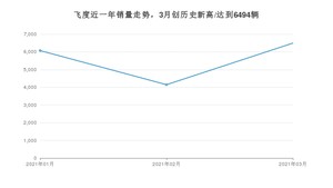 3月飞度销量怎么样? 众车网权威发布(2021年)